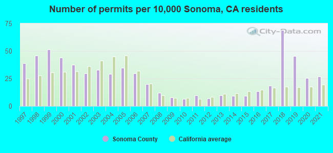Number of permits per 10,000 Sonoma, CA residents
