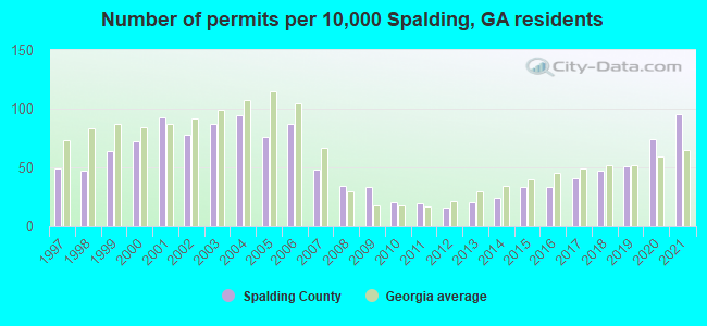 Number of permits per 10,000 Spalding, GA residents