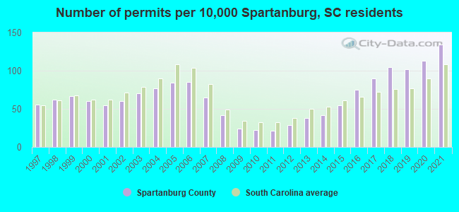 Number of permits per 10,000 Spartanburg, SC residents