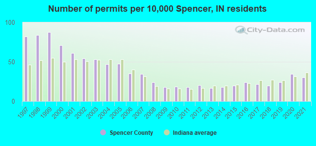 Number of permits per 10,000 Spencer, IN residents