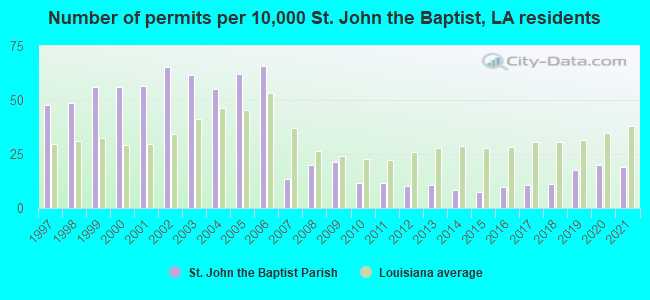 Number of permits per 10,000 St. John the Baptist, LA residents