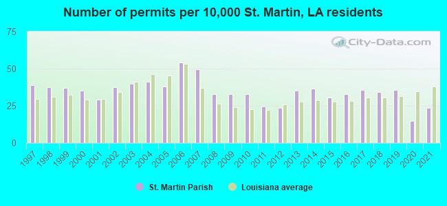 Number of permits per 10,000 St. Martin, LA residents