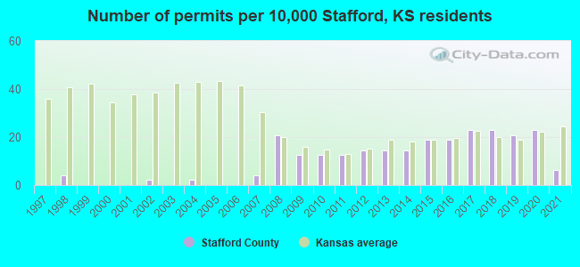 Number of permits per 10,000 Stafford, KS residents