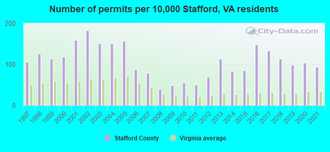 Number of permits per 10,000 Stafford, VA residents
