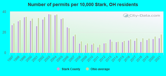 Number of permits per 10,000 Stark, OH residents