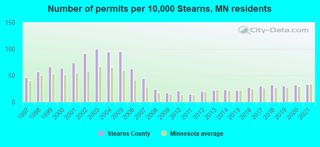 Number of permits per 10,000 Stearns, MN residents