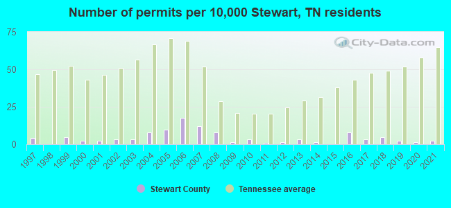 Number of permits per 10,000 Stewart, TN residents
