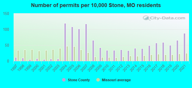 Number of permits per 10,000 Stone, MO residents