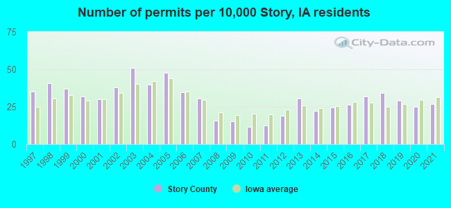 Number of permits per 10,000 Story, IA residents