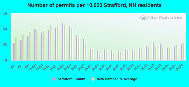 Number of permits per 10,000 Strafford, NH residents