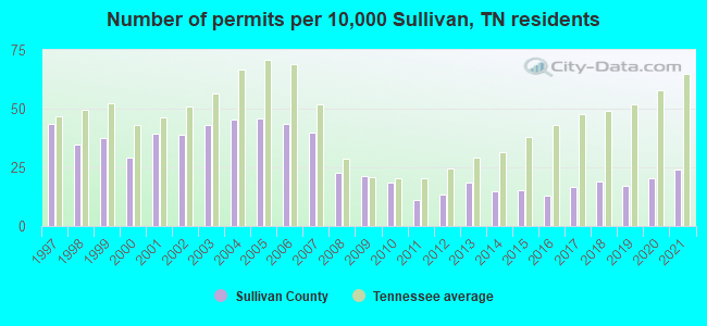Number of permits per 10,000 Sullivan, TN residents