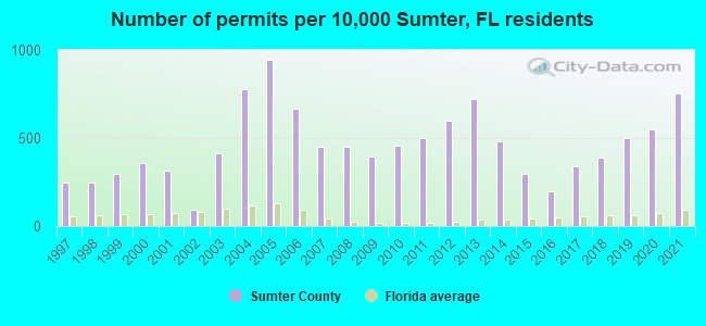 Number of permits per 10,000 Sumter, FL residents
