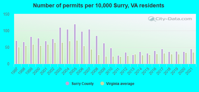 Number of permits per 10,000 Surry, VA residents