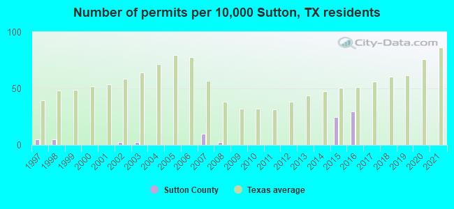 Number of permits per 10,000 Sutton, TX residents
