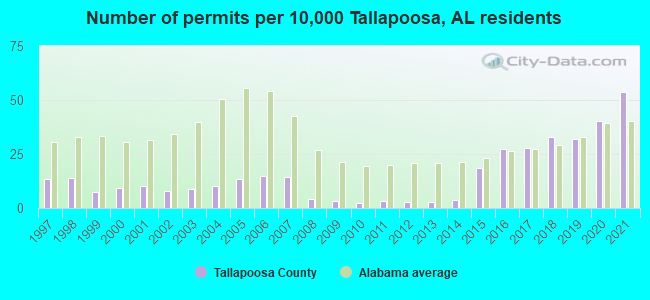 Number of permits per 10,000 Tallapoosa, AL residents