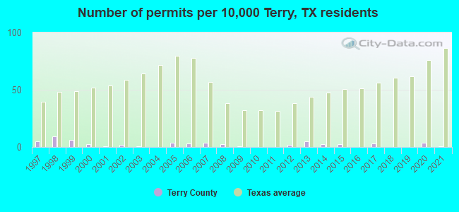 Number of permits per 10,000 Terry, TX residents