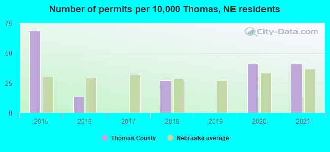 Number of permits per 10,000 Thomas, NE residents