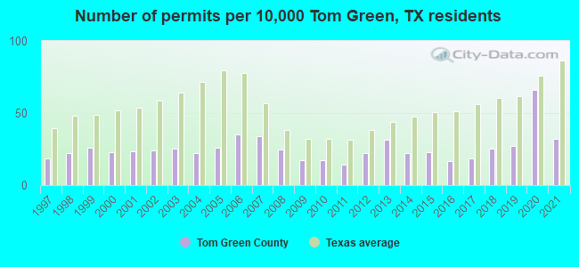 Number of permits per 10,000 Tom Green, TX residents