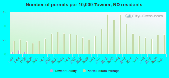 Number of permits per 10,000 Towner, ND residents