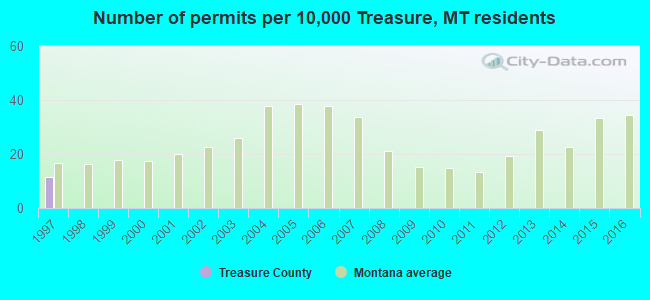 Number of permits per 10,000 Treasure, MT residents
