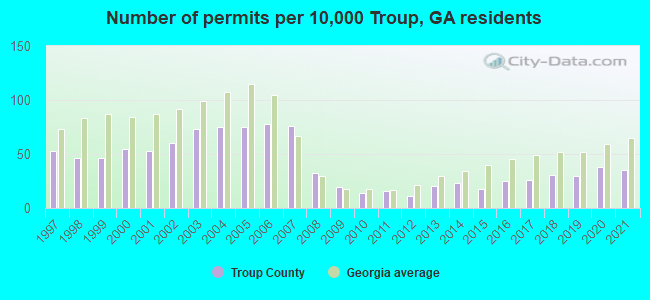 Number of permits per 10,000 Troup, GA residents