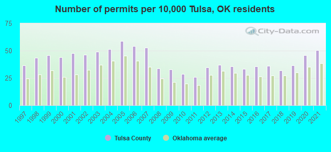 Number of permits per 10,000 Tulsa, OK residents