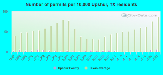 Number of permits per 10,000 Upshur, TX residents