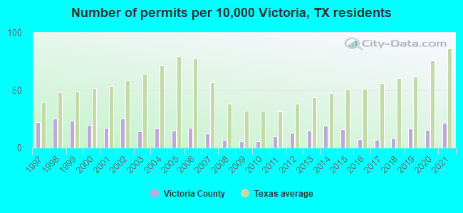 Number of permits per 10,000 Victoria, TX residents
