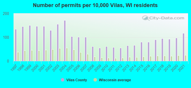 Number of permits per 10,000 Vilas, WI residents