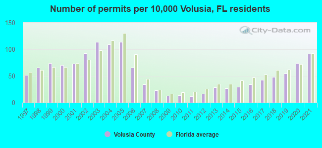 Number of permits per 10,000 Volusia, FL residents