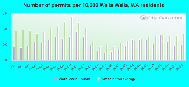 Number of permits per 10,000 Walla Walla, WA residents