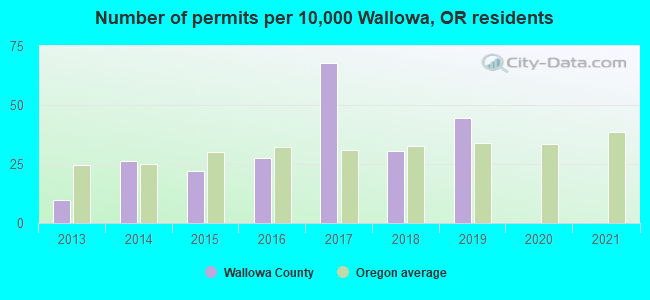 Number of permits per 10,000 Wallowa, OR residents