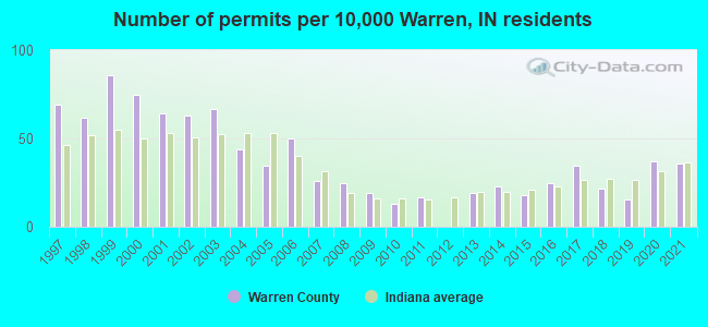 Number of permits per 10,000 Warren, IN residents