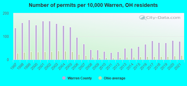 Number of permits per 10,000 Warren, OH residents
