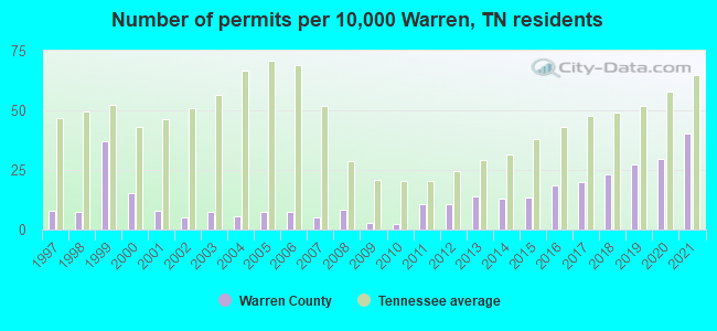 Number of permits per 10,000 Warren, TN residents