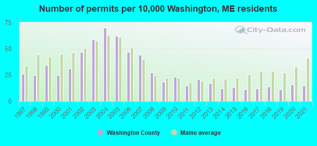 Number of permits per 10,000 Washington, ME residents