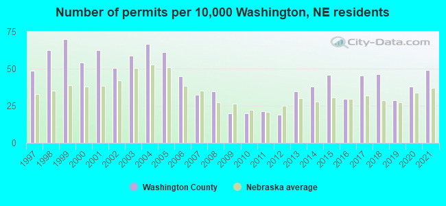 Number of permits per 10,000 Washington, NE residents