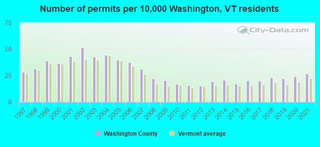 Number of permits per 10,000 Washington, VT residents