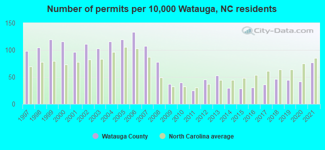 Number of permits per 10,000 Watauga, NC residents