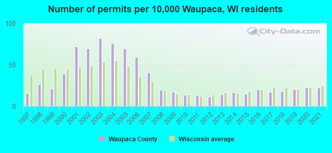 Number of permits per 10,000 Waupaca, WI residents