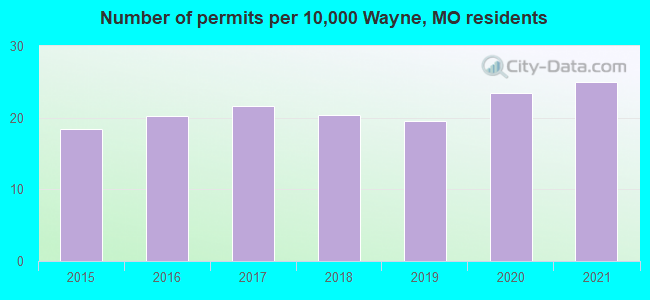 Number of permits per 10,000 Wayne, MO residents