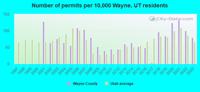 Number of permits per 10,000 Wayne, UT residents