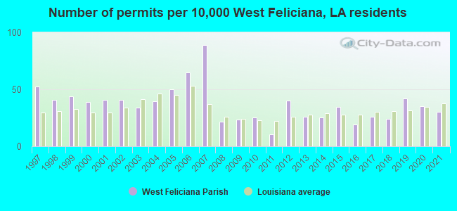 Number of permits per 10,000 West Feliciana, LA residents