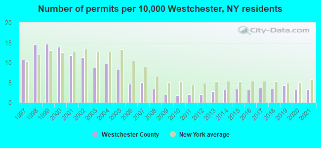 Number of permits per 10,000 Westchester, NY residents