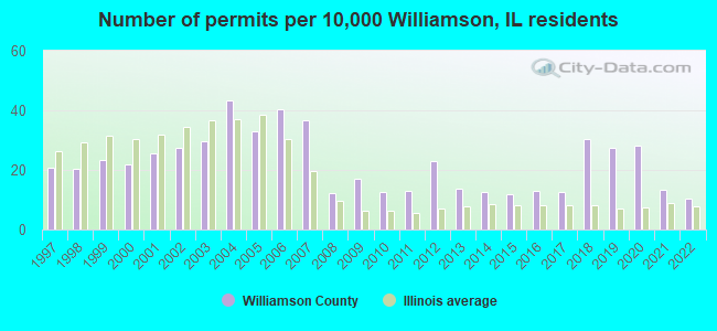Number of permits per 10,000 Williamson, IL residents