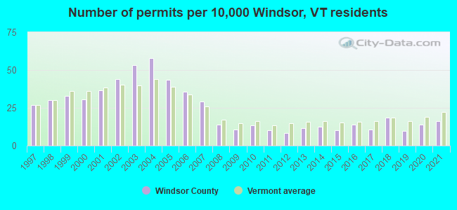 Number of permits per 10,000 Windsor, VT residents