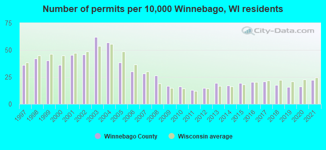 Number of permits per 10,000 Winnebago, WI residents