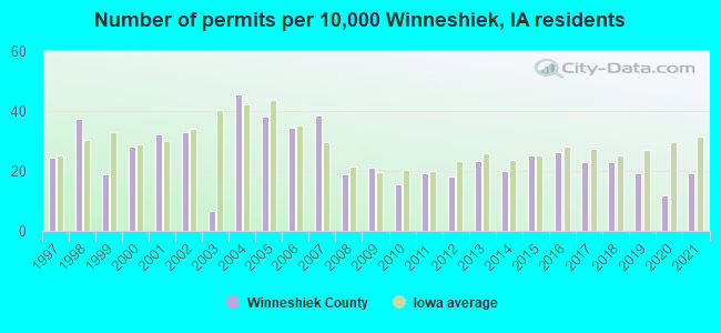 Number of permits per 10,000 Winneshiek, IA residents