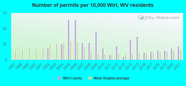 Number of permits per 10,000 Wirt, WV residents