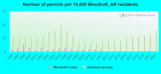 Number of permits per 10,000 Woodruff, AR residents